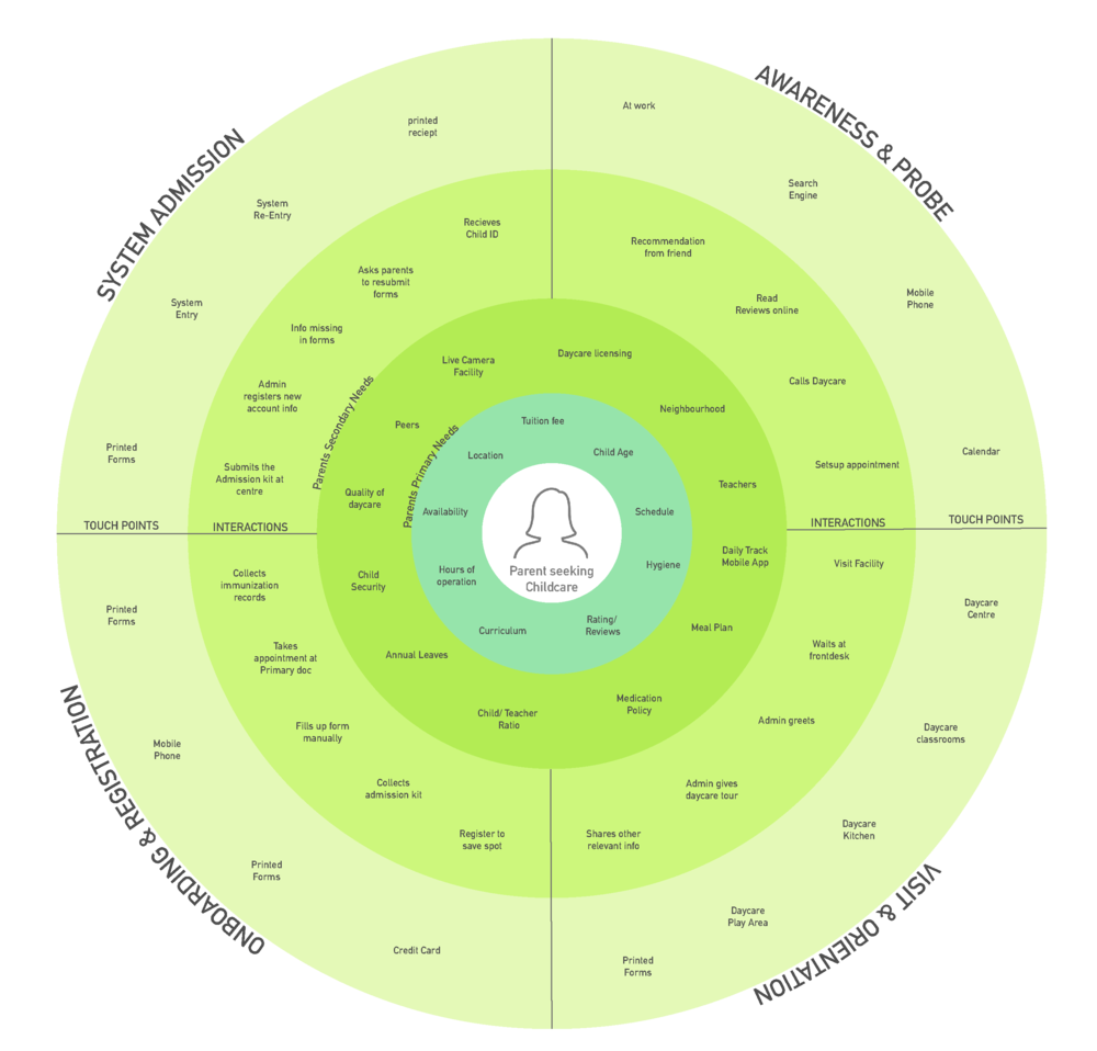 chilcare enrollment ecosystem - On Gaining insights from the research, I mapped out the ecosystem of the existing service, to better understand the opportunities to design seamless services for parents who are looking to find the right childcare for their kid. On synthesizing the research data, I found four high level opportunities for which I could provide potential solutions.