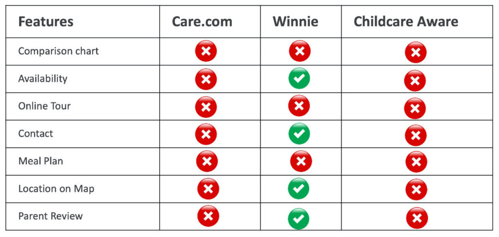 - The existing websites in this space are trying to improve the experience of parents to a larger extent but some of the unique features are still unexplored. Some of the features like Parent Reviews, recommendations, Online Tour, Online Forms, Comparison chart for parents could be good opportunity areas to work as possible solutions.