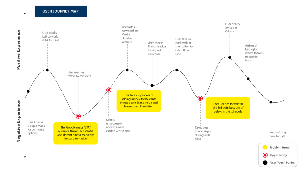 This journey map helped in identifying the user pain points while he commutes from work to O’hare airport using CTA Blue Line.